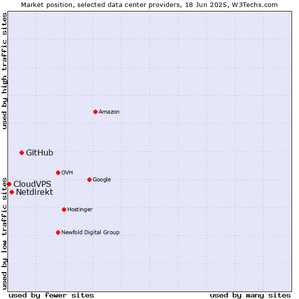 Market position of GitHub vs. Netdirekt vs. CloudVPS