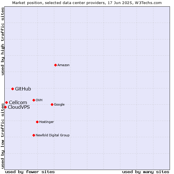 Market position of GitHub vs. Cellcom vs. CloudVPS
