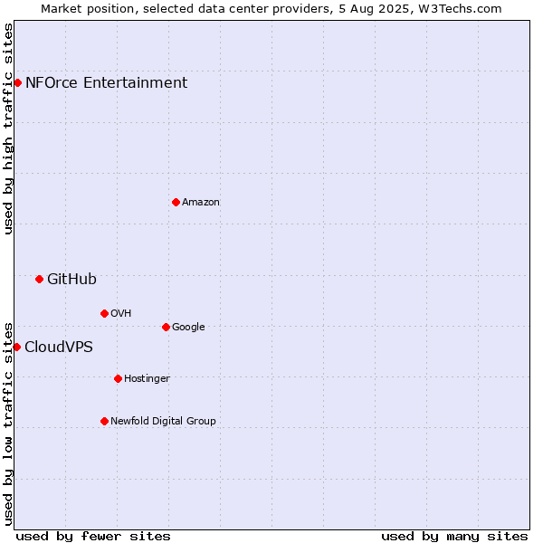 Market position of GitHub vs. NFOrce Entertainment vs. CloudVPS