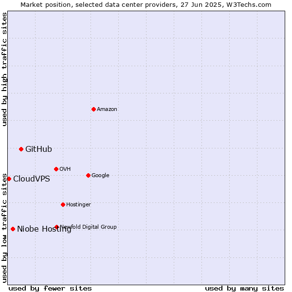 Market position of GitHub vs. Niobe Hosting vs. CloudVPS