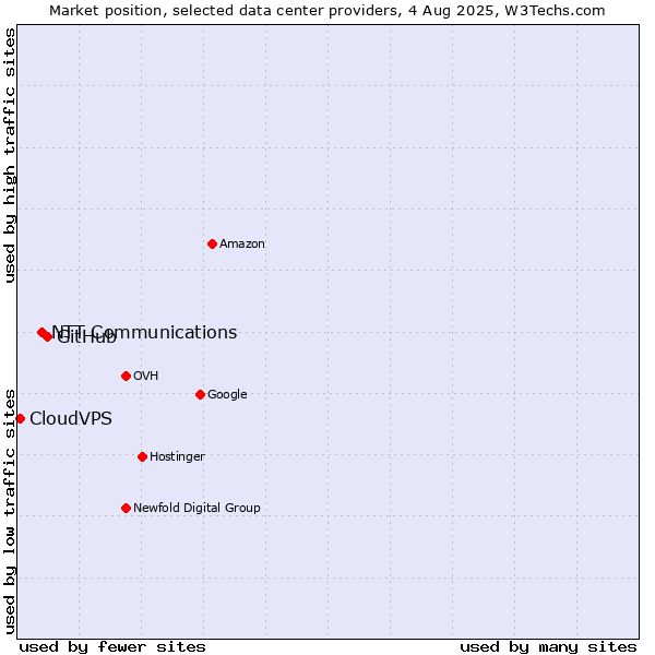 Market position of GitHub vs. NTT Communications vs. CloudVPS