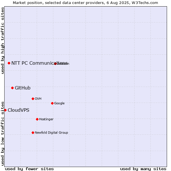 Market position of GitHub vs. NTT PC Communications vs. CloudVPS