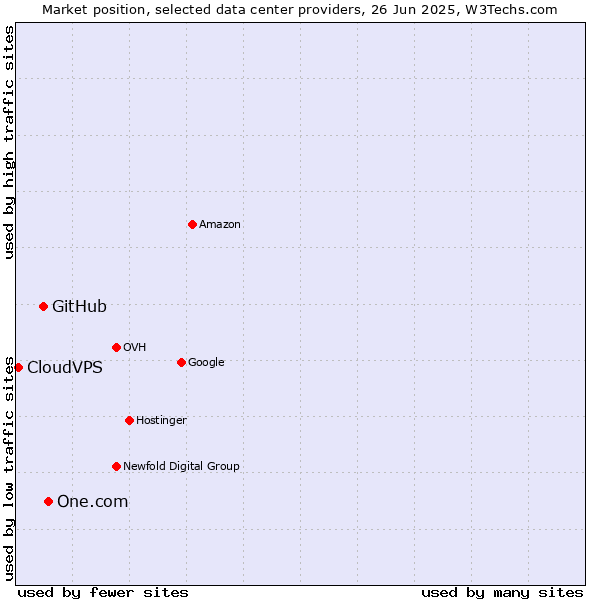Market position of One.com vs. GitHub vs. CloudVPS
