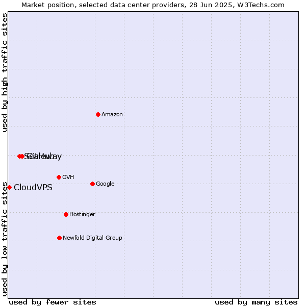 Market position of GitHub vs. Scaleway vs. CloudVPS