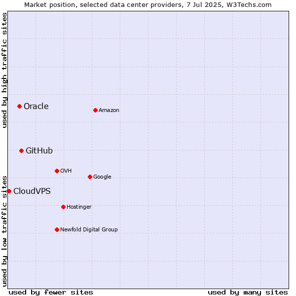 Market position of GitHub vs. Oracle vs. CloudVPS