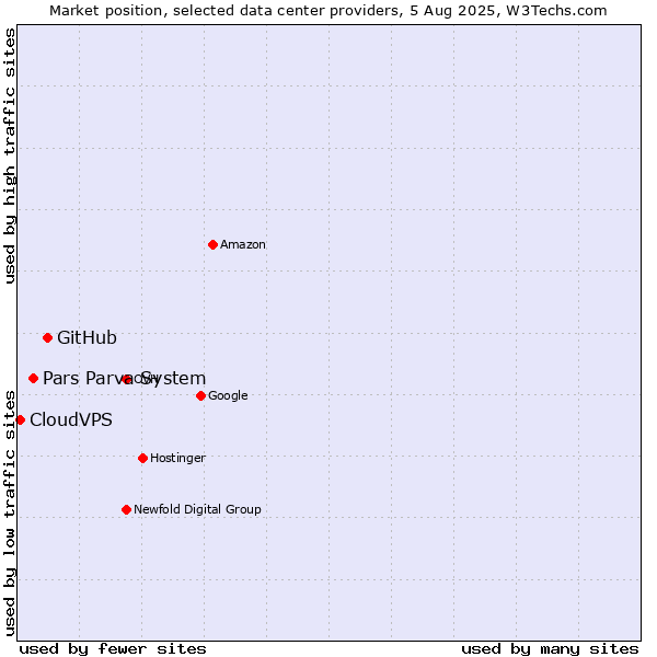 Market position of GitHub vs. Pars Parva System vs. CloudVPS