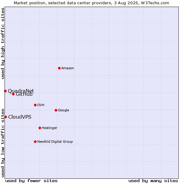 Market position of GitHub vs. CloudVPS vs. QuadraNet