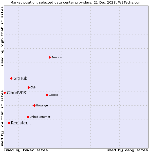 Market position of GitHub vs. Register.it vs. CloudVPS