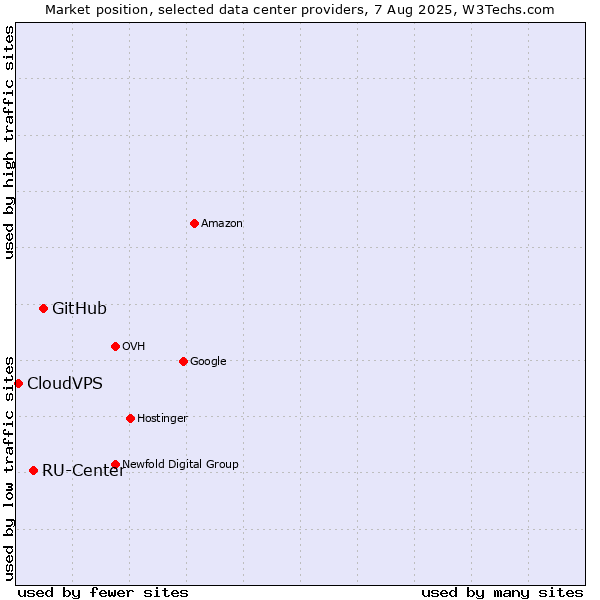 Market position of GitHub vs. RU-Center vs. CloudVPS