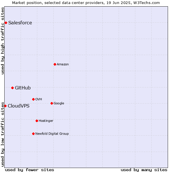 Market position of GitHub vs. Salesforce vs. CloudVPS