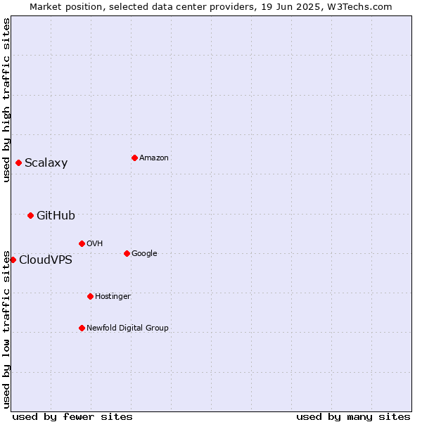Market position of GitHub vs. Scalaxy vs. CloudVPS
