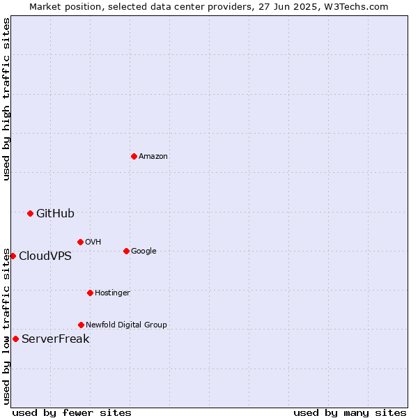 Market position of GitHub vs. ServerFreak vs. CloudVPS