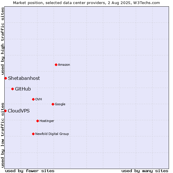 Market position of GitHub vs. Shetabanhost vs. CloudVPS