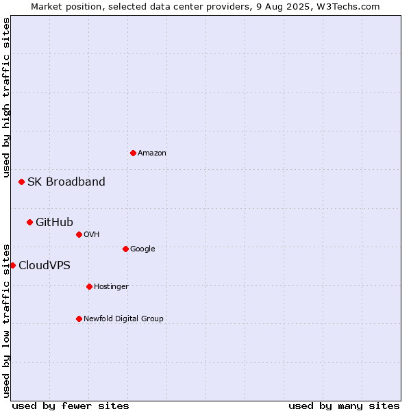 Market position of GitHub vs. SK Broadband vs. CloudVPS