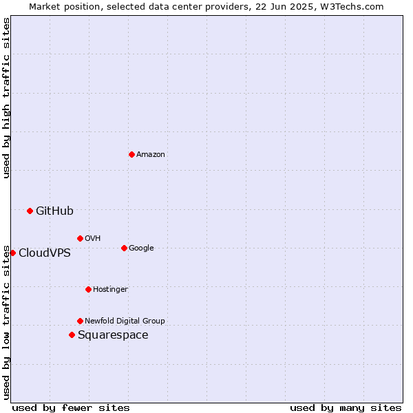 Market position of Squarespace vs. GitHub vs. CloudVPS