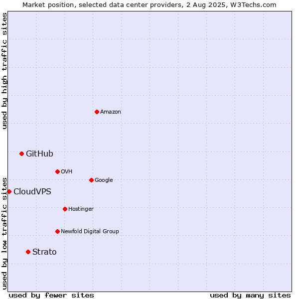 Market position of Strato vs. GitHub vs. CloudVPS