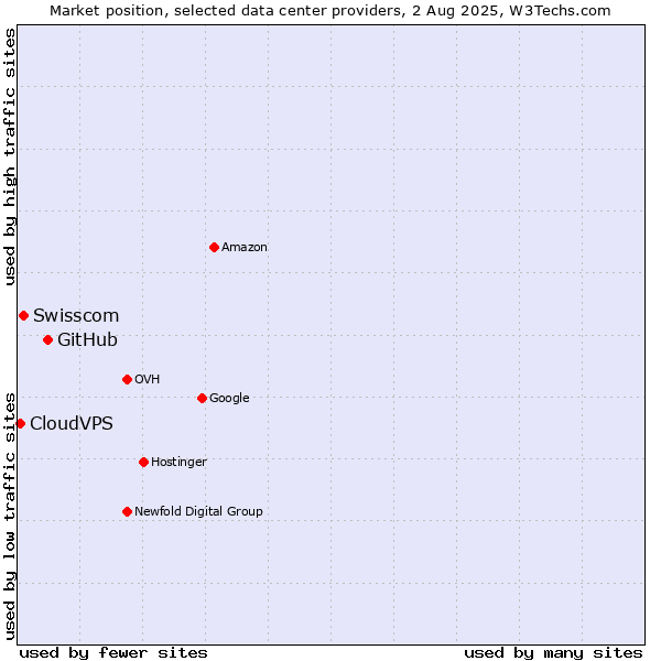 Market position of GitHub vs. Swisscom vs. CloudVPS