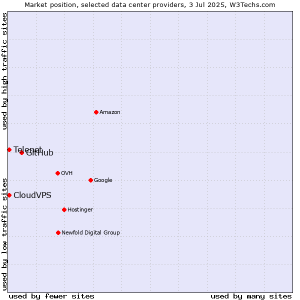 Market position of GitHub vs. Telenet vs. CloudVPS