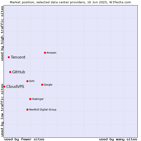Market position of GitHub vs. Tencent vs. CloudVPS