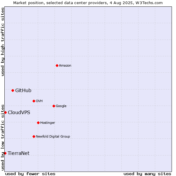 Market position of GitHub vs. CloudVPS vs. TierraNet