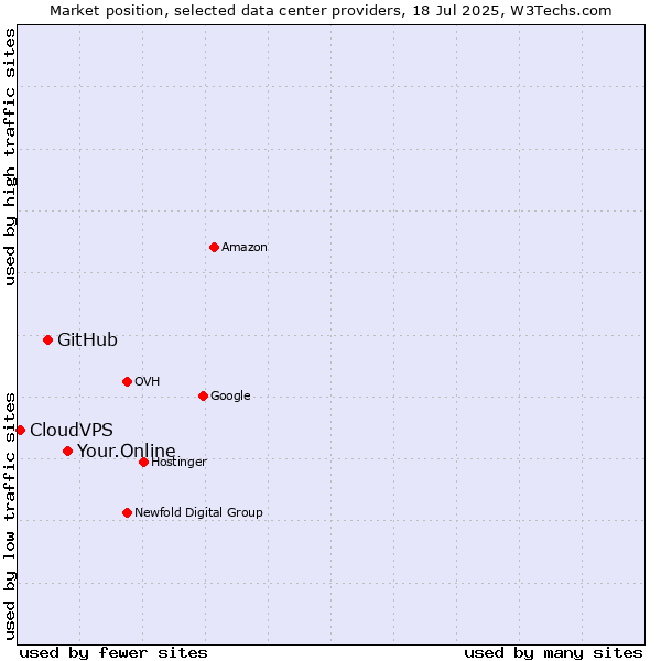 Market position of Your.Online vs. GitHub vs. CloudVPS