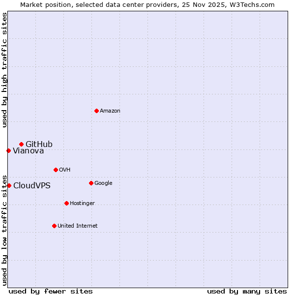 Market position of GitHub vs. CloudVPS vs. Vianova