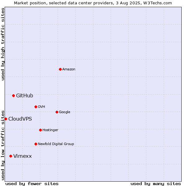 Market position of GitHub vs. Vimexx vs. CloudVPS