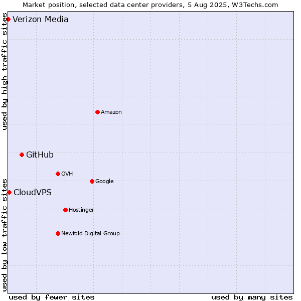 Market position of GitHub vs. CloudVPS vs. Verizon Media