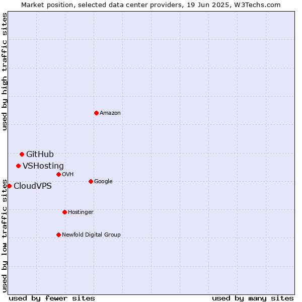 Market position of GitHub vs. VSHosting vs. CloudVPS