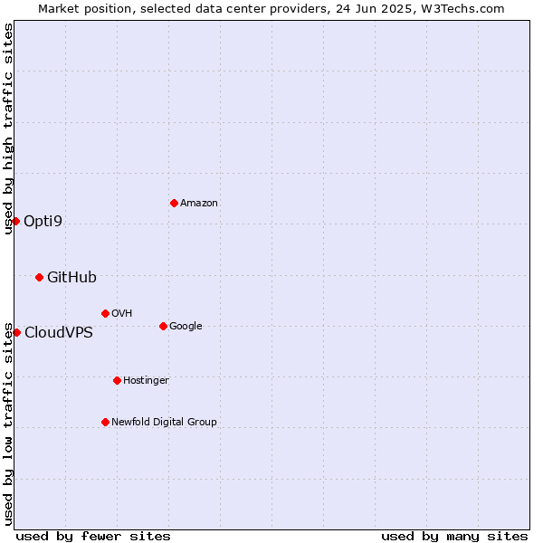 Market position of GitHub vs. CloudVPS vs. Opti9