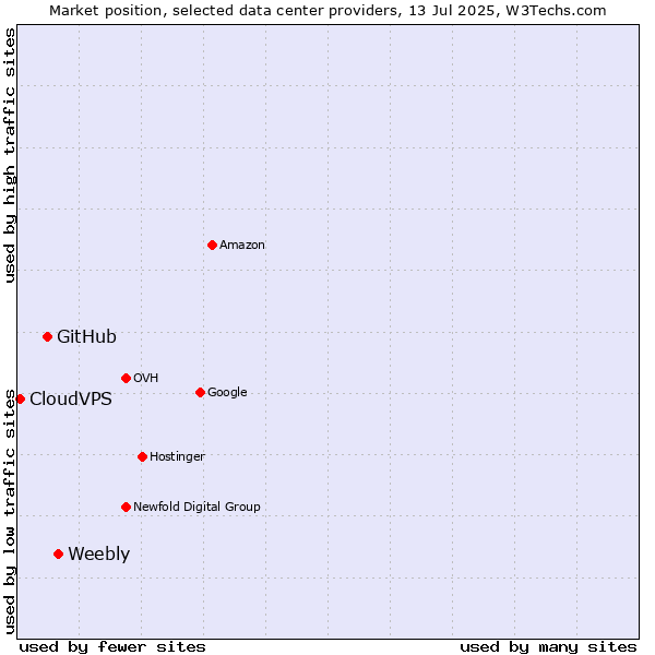 Market position of Weebly vs. GitHub vs. CloudVPS