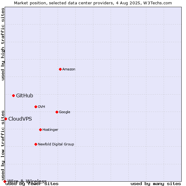 Market position of GitHub vs. CloudVPS vs. Wire & Wireless