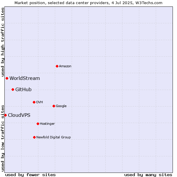 Market position of GitHub vs. WorldStream vs. CloudVPS