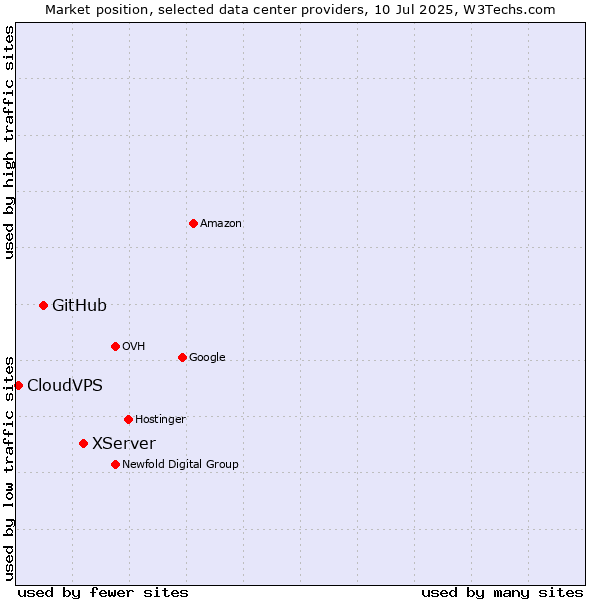 Market position of XServer vs. GitHub vs. CloudVPS