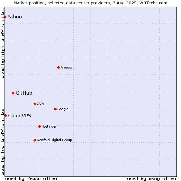 Market position of GitHub vs. CloudVPS vs. Yahoo