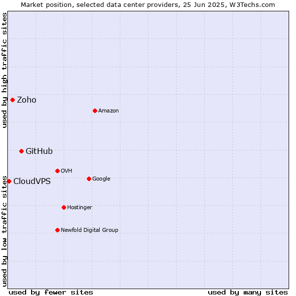 Market position of GitHub vs. Zoho vs. CloudVPS