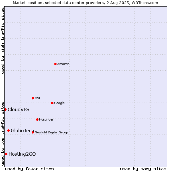 Market position of GloboTech vs. Hosting2GO vs. CloudVPS