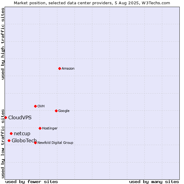 Market position of netcup vs. GloboTech vs. CloudVPS