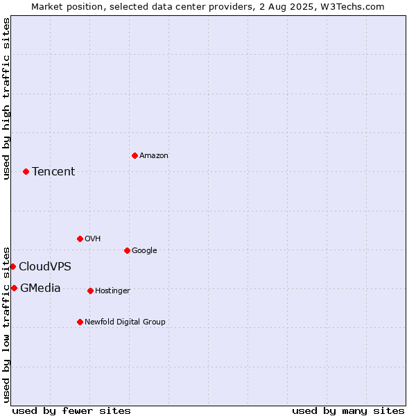 Market position of Tencent vs. GMedia vs. CloudVPS