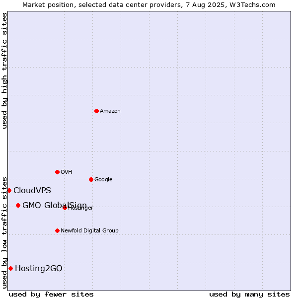 Market position of GMO GlobalSign vs. Hosting2GO vs. CloudVPS