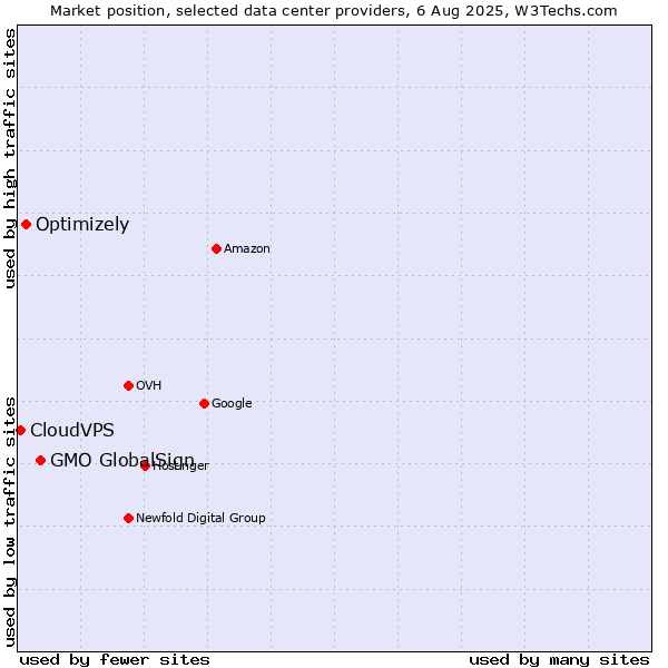 Market position of GMO GlobalSign vs. Optimizely vs. CloudVPS