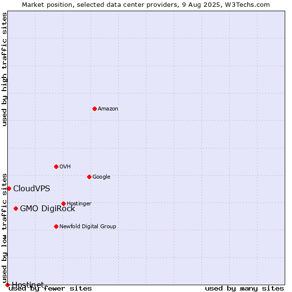 Market position of GMO DigiRock vs. CloudVPS vs. Hostinet