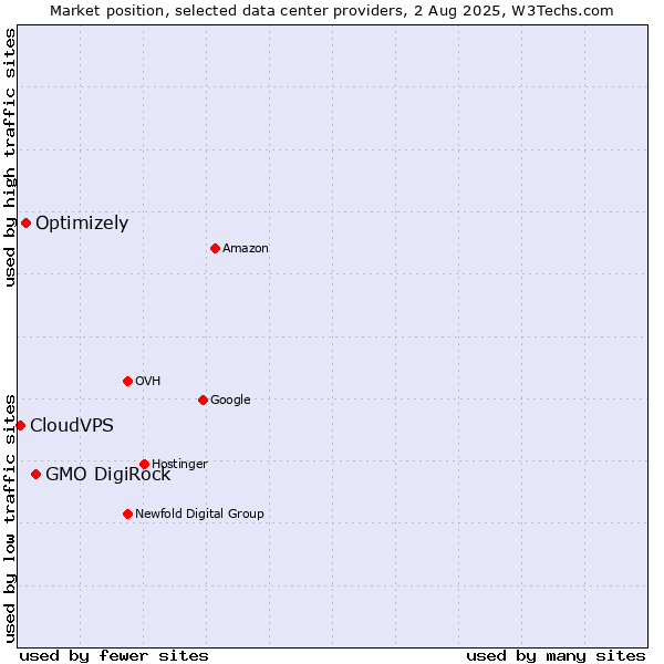 Market position of GMO DigiRock vs. Optimizely vs. CloudVPS