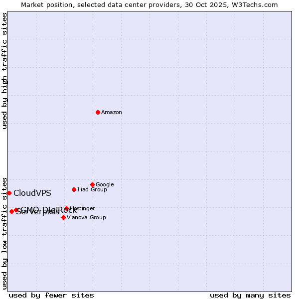 Market position of GMO DigiRock vs. Serverpars vs. CloudVPS