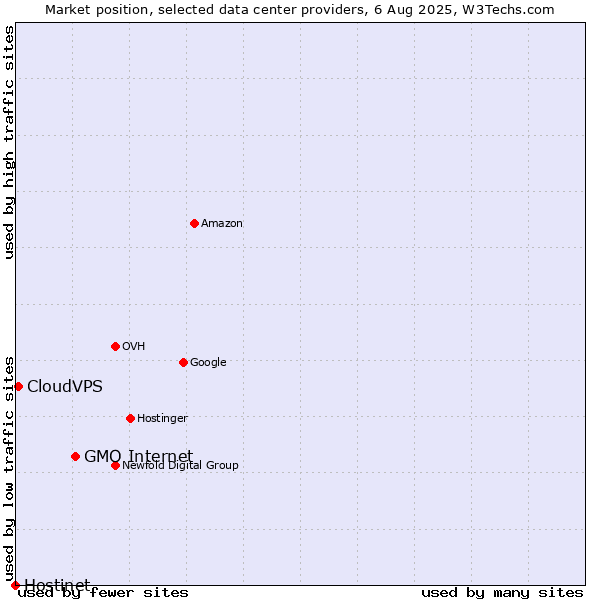 Market position of GMO Internet vs. CloudVPS vs. Hostinet