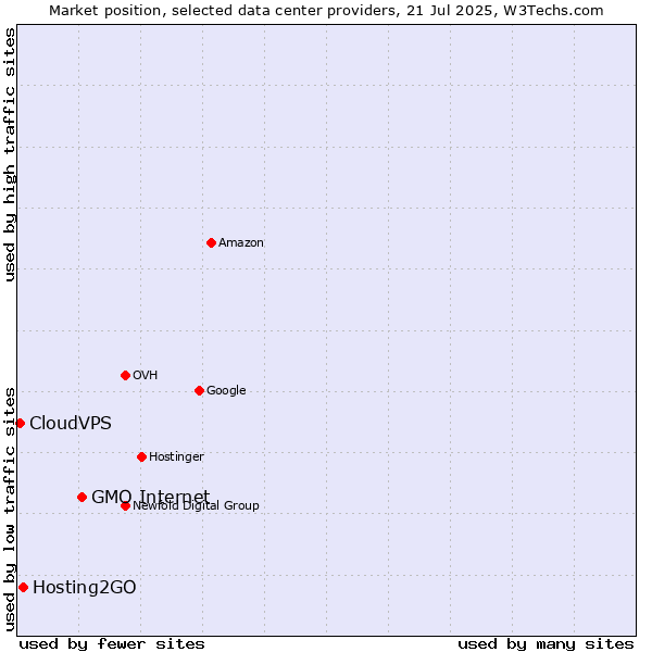 Market position of GMO Internet vs. Hosting2GO vs. CloudVPS