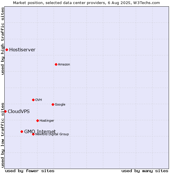 Market position of GMO Internet vs. Hostiserver vs. CloudVPS