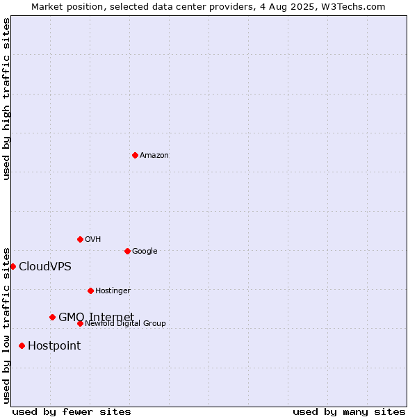 Market position of GMO Internet vs. Hostpoint vs. CloudVPS