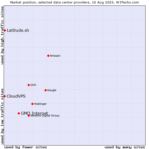 Market position of GMO Internet vs. Latitude.sh vs. CloudVPS