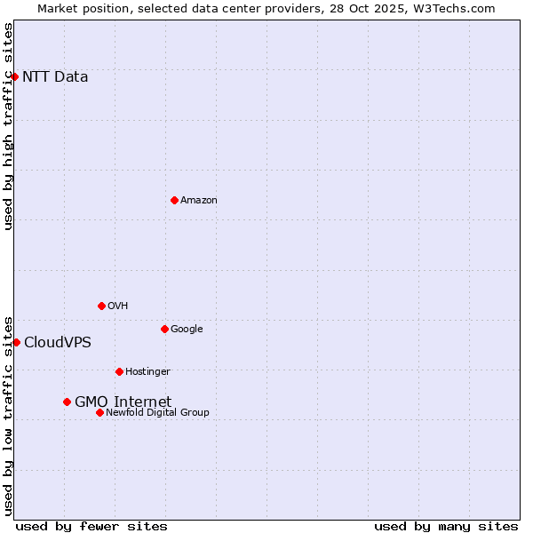 Market position of GMO Internet vs. CloudVPS vs. NTT Data
